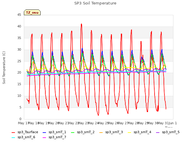 plot of SP3 Soil Temperature