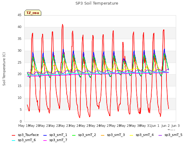 plot of SP3 Soil Temperature