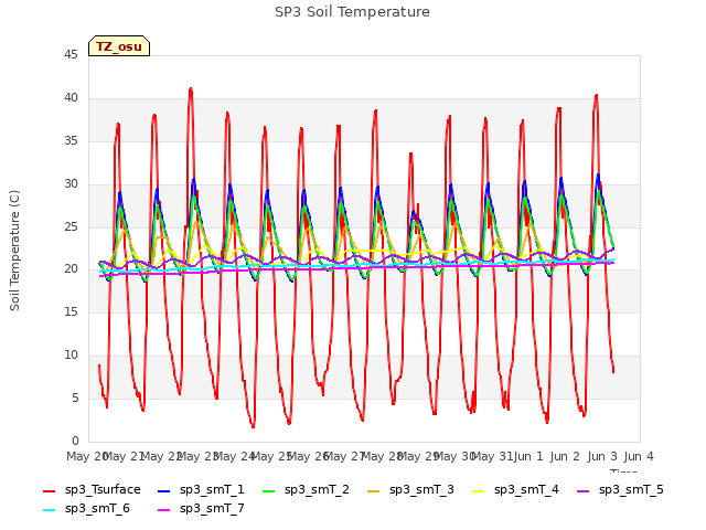 plot of SP3 Soil Temperature