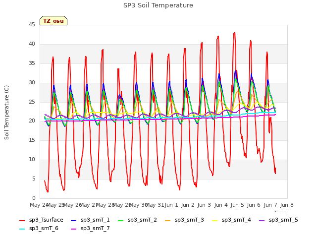 plot of SP3 Soil Temperature