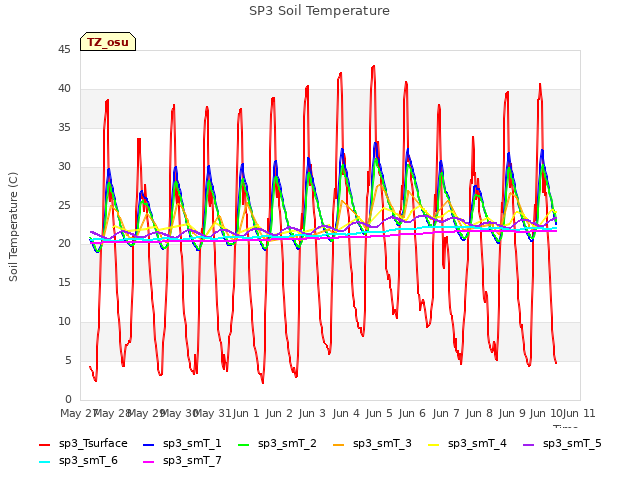 plot of SP3 Soil Temperature