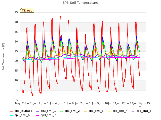 plot of SP3 Soil Temperature