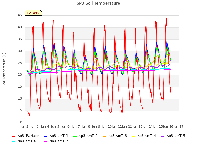 plot of SP3 Soil Temperature