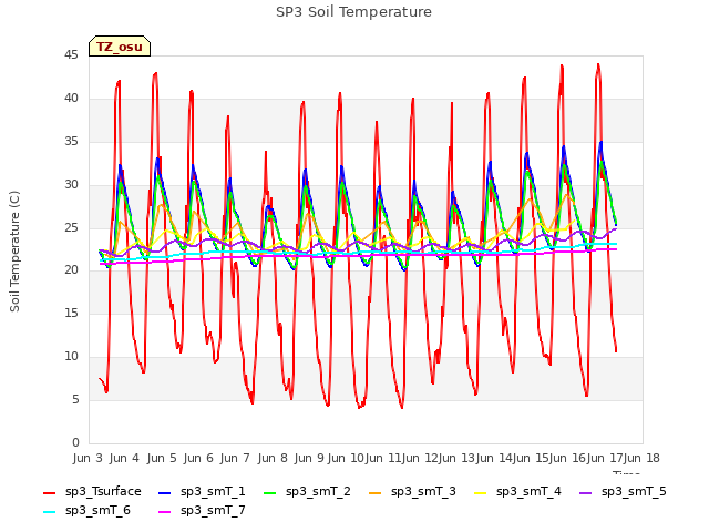 plot of SP3 Soil Temperature