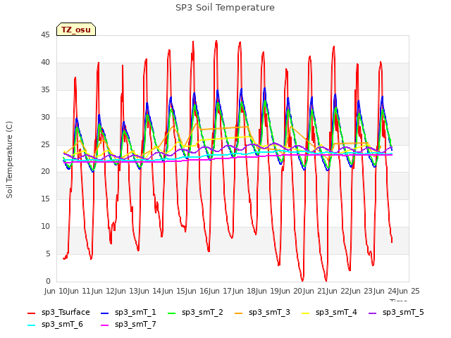 plot of SP3 Soil Temperature