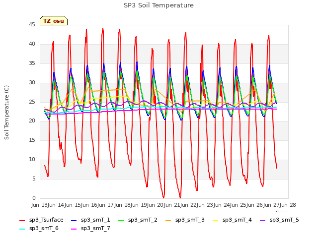 plot of SP3 Soil Temperature