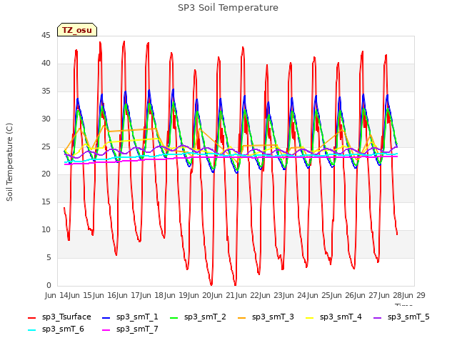 plot of SP3 Soil Temperature