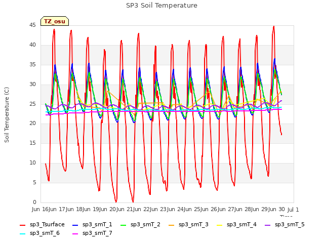 plot of SP3 Soil Temperature