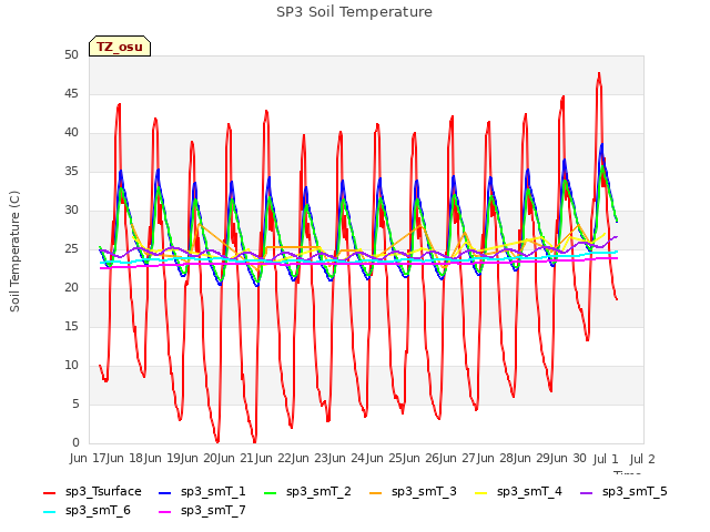 plot of SP3 Soil Temperature