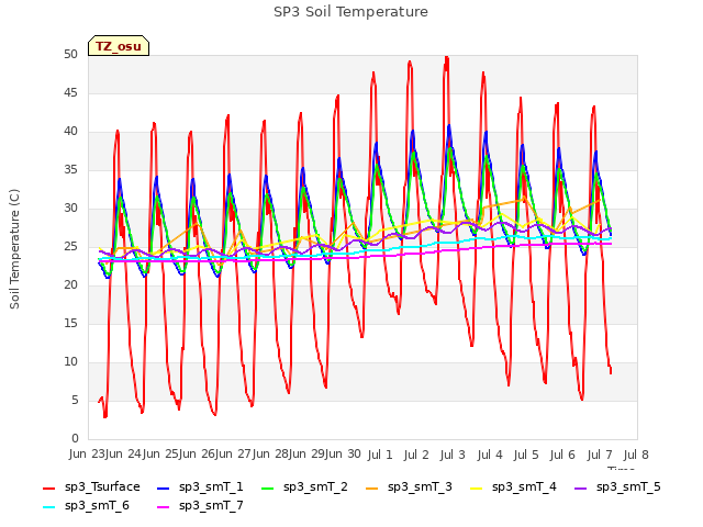 plot of SP3 Soil Temperature