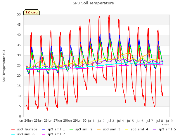 plot of SP3 Soil Temperature