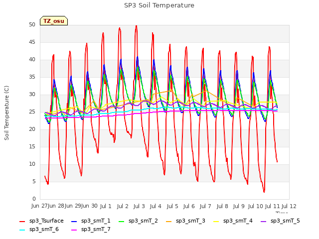 plot of SP3 Soil Temperature