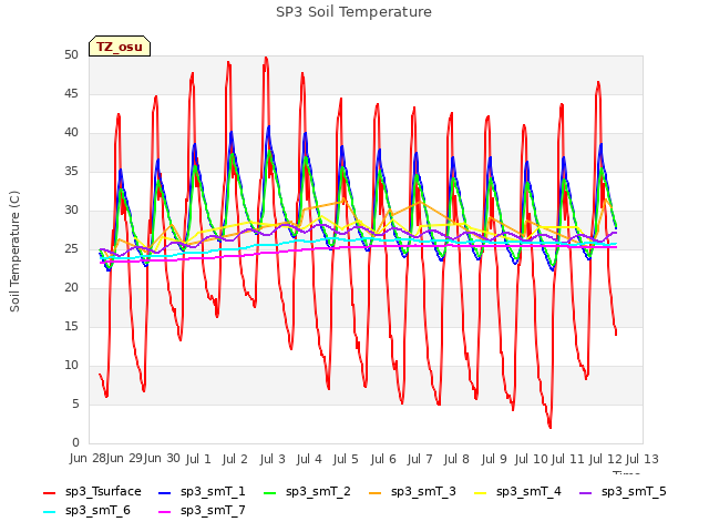 plot of SP3 Soil Temperature