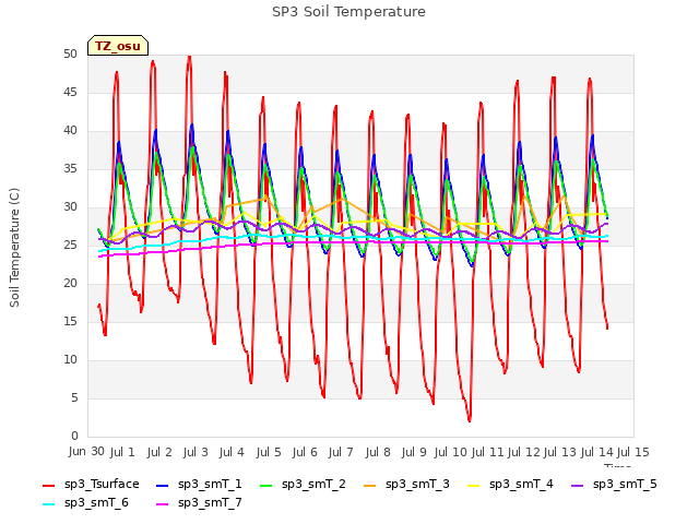 plot of SP3 Soil Temperature