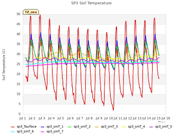 plot of SP3 Soil Temperature