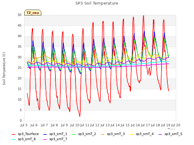 plot of SP3 Soil Temperature