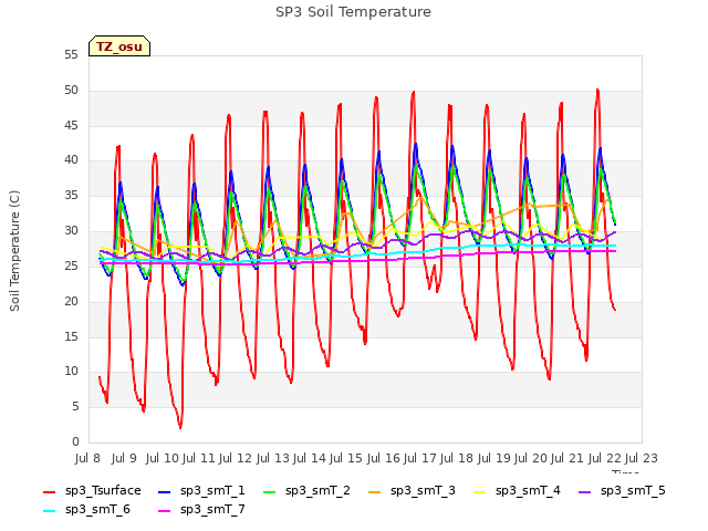 plot of SP3 Soil Temperature