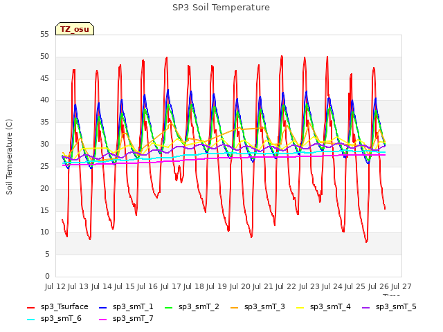 plot of SP3 Soil Temperature