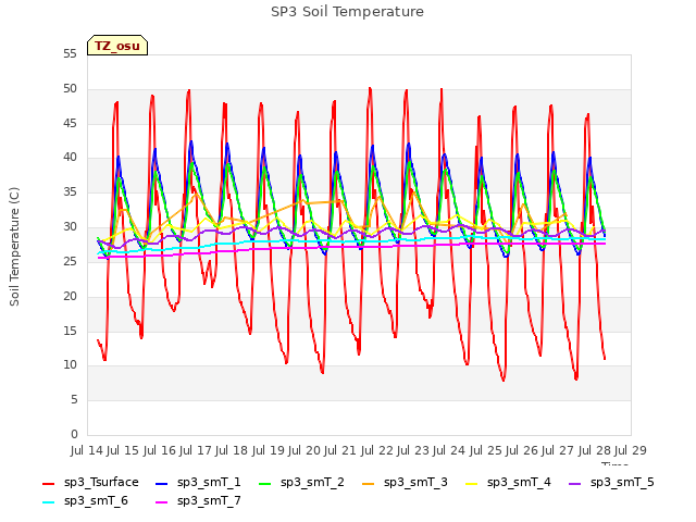 plot of SP3 Soil Temperature