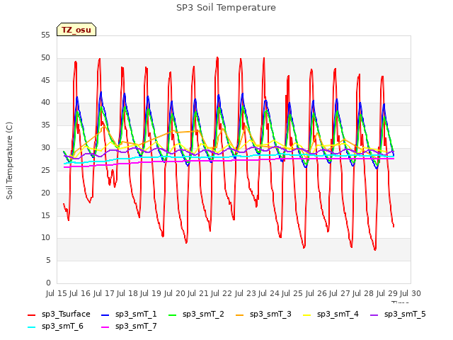 plot of SP3 Soil Temperature