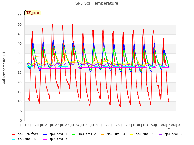 plot of SP3 Soil Temperature