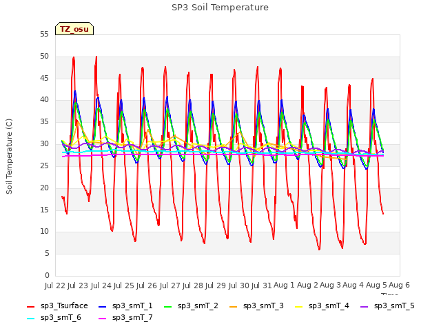 plot of SP3 Soil Temperature