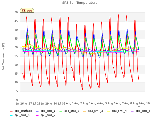 plot of SP3 Soil Temperature