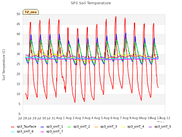 plot of SP3 Soil Temperature