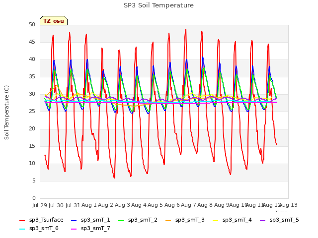 plot of SP3 Soil Temperature