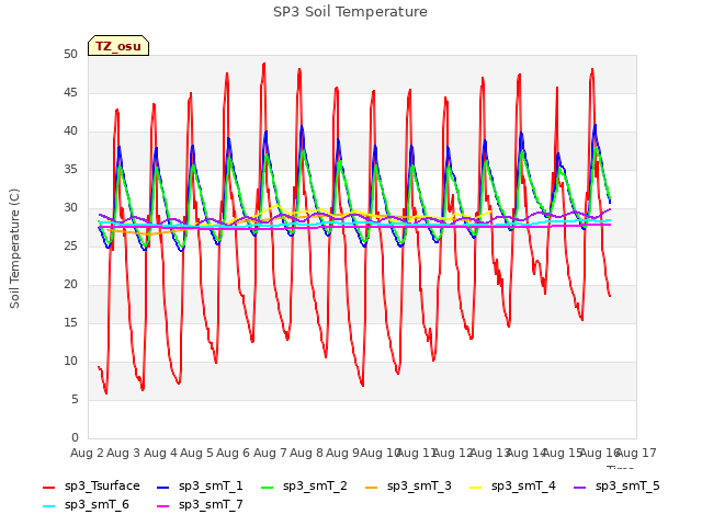 plot of SP3 Soil Temperature