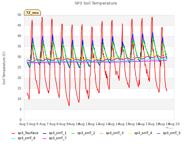 plot of SP3 Soil Temperature