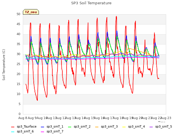 plot of SP3 Soil Temperature