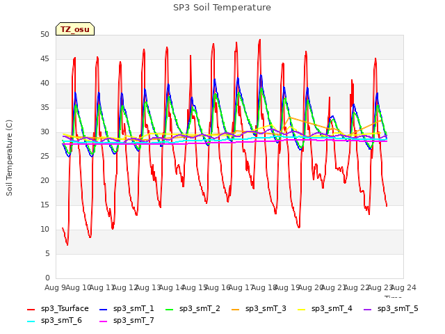 plot of SP3 Soil Temperature