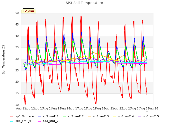 plot of SP3 Soil Temperature