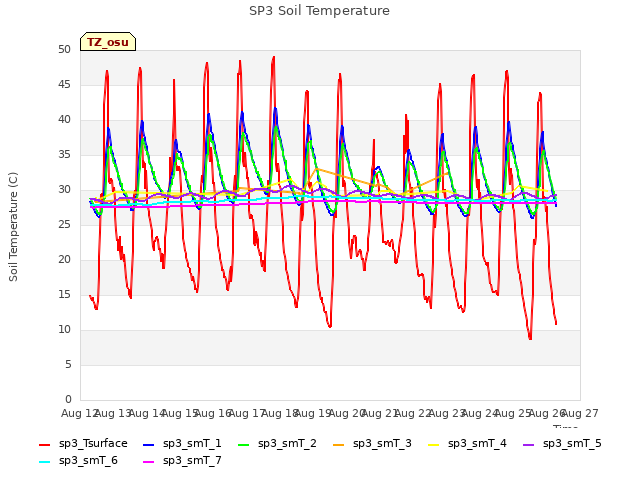 plot of SP3 Soil Temperature