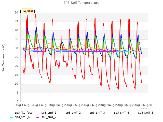 plot of SP3 Soil Temperature