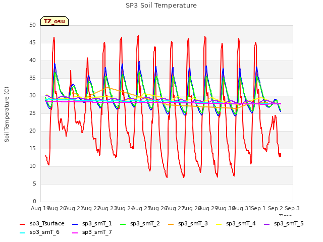 plot of SP3 Soil Temperature