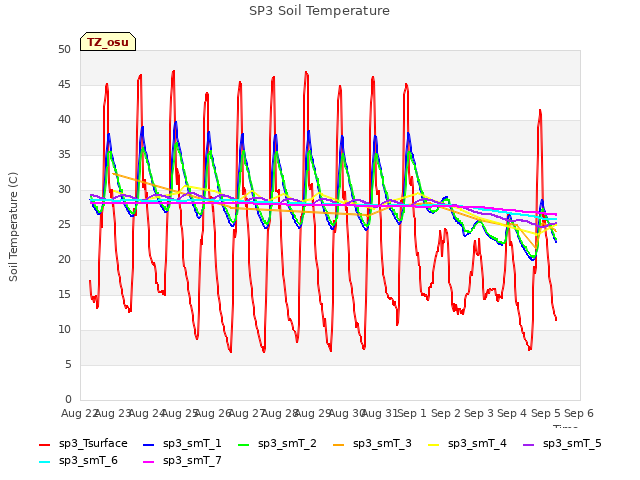 plot of SP3 Soil Temperature