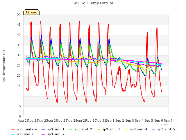 plot of SP3 Soil Temperature