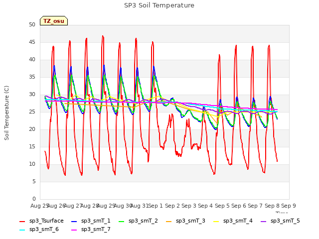 plot of SP3 Soil Temperature