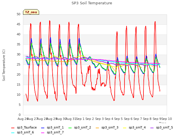 plot of SP3 Soil Temperature