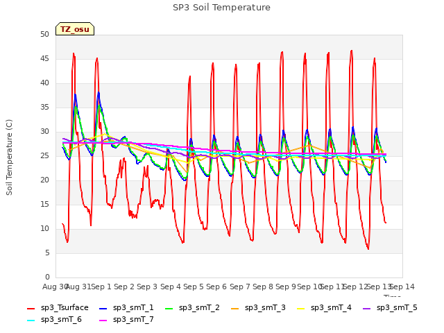 plot of SP3 Soil Temperature