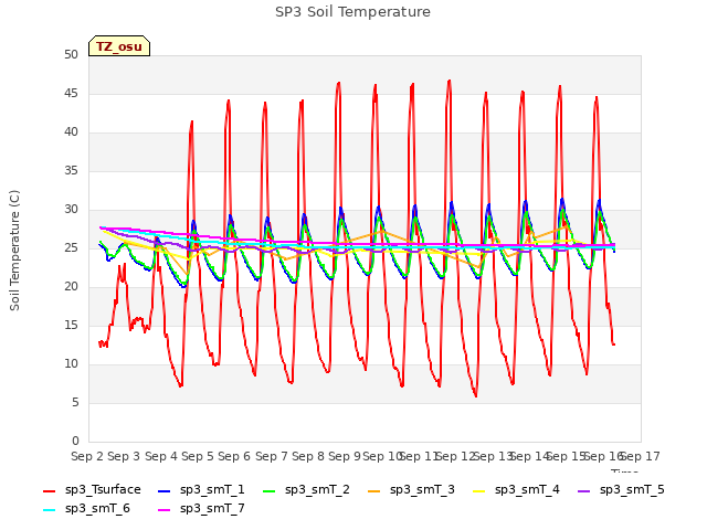 plot of SP3 Soil Temperature