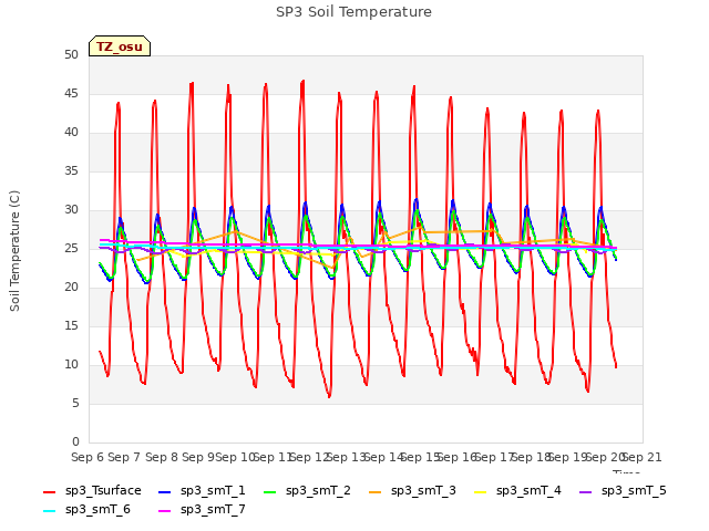 plot of SP3 Soil Temperature