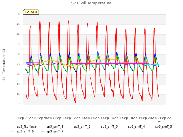 plot of SP3 Soil Temperature