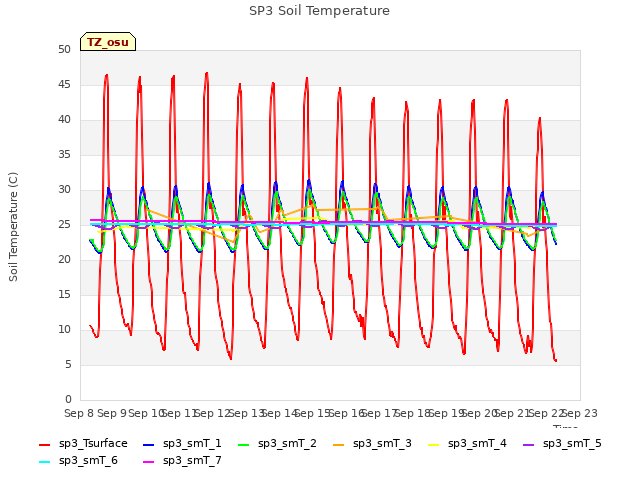 plot of SP3 Soil Temperature