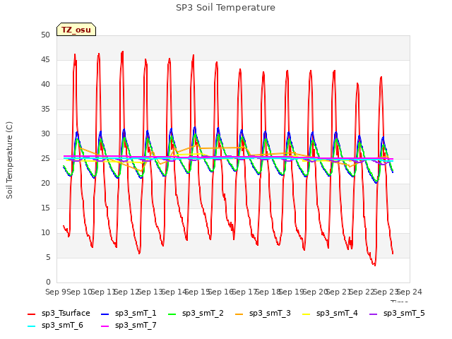 plot of SP3 Soil Temperature