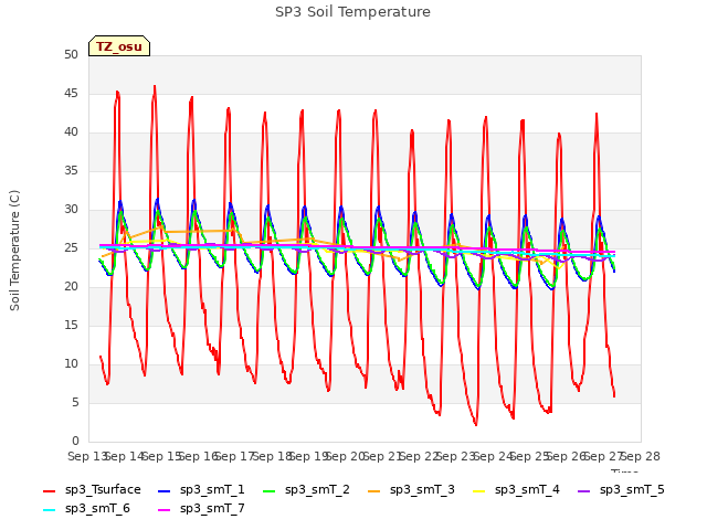 plot of SP3 Soil Temperature