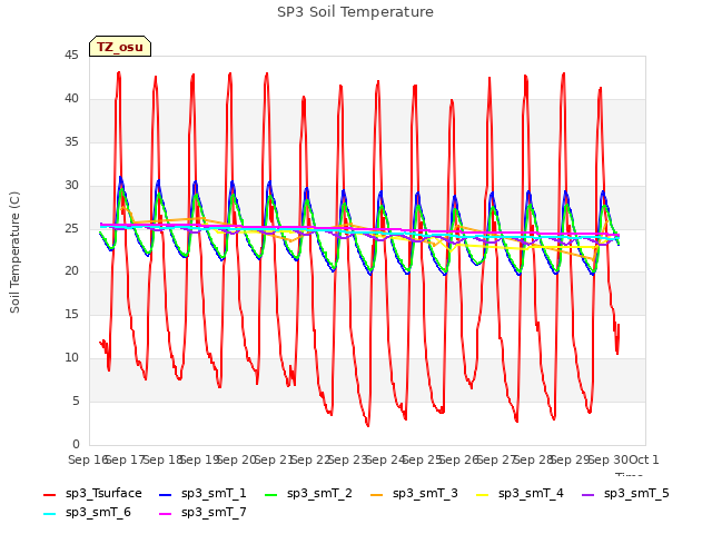 plot of SP3 Soil Temperature