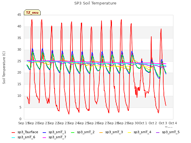 plot of SP3 Soil Temperature